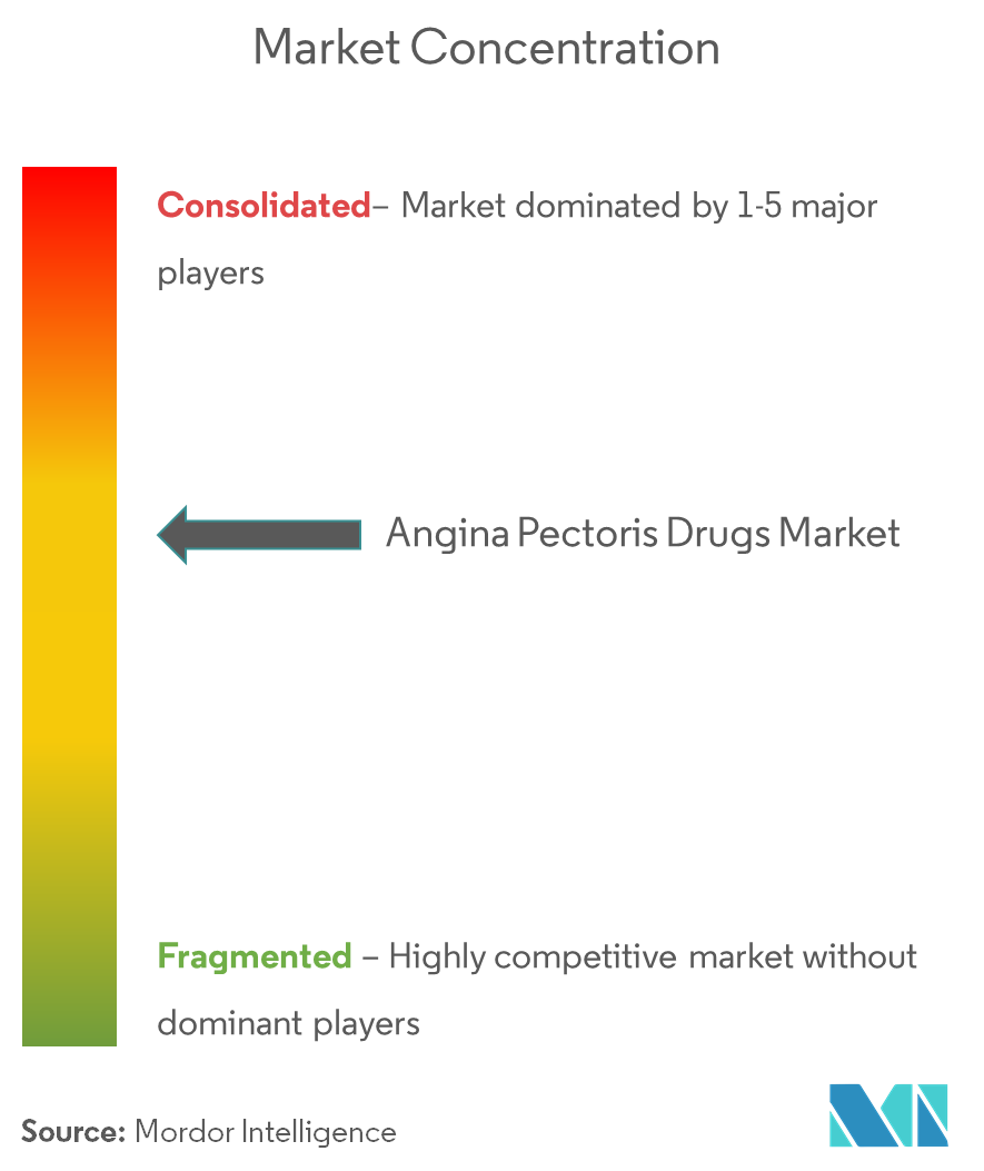 Global Angina Pectoris Drugs Market Concentration
